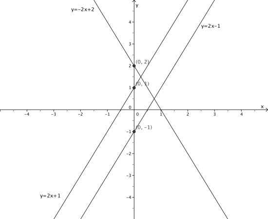 Grafene i et koordinatsystem. Skjæringspunktene er (0,2), (0,1) og (0, -1).